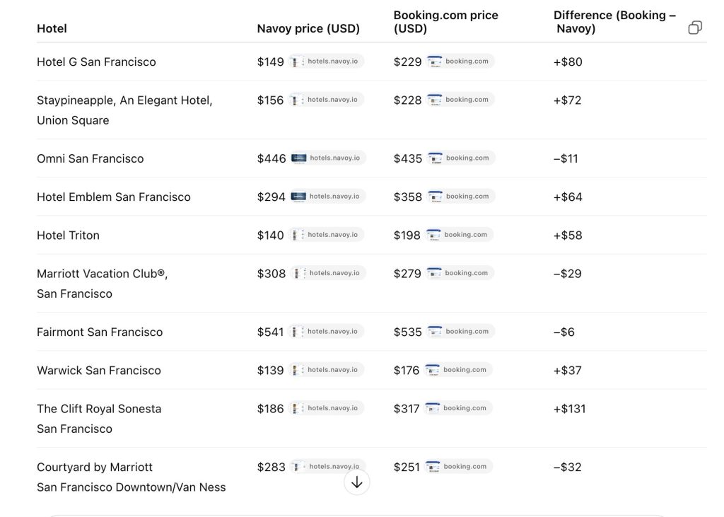 Prices Navoy Hotels vs. Booking